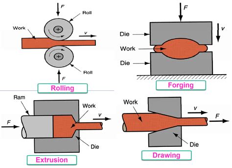 sheet metal forming examples|bulk deformation vs sheet metal forming.